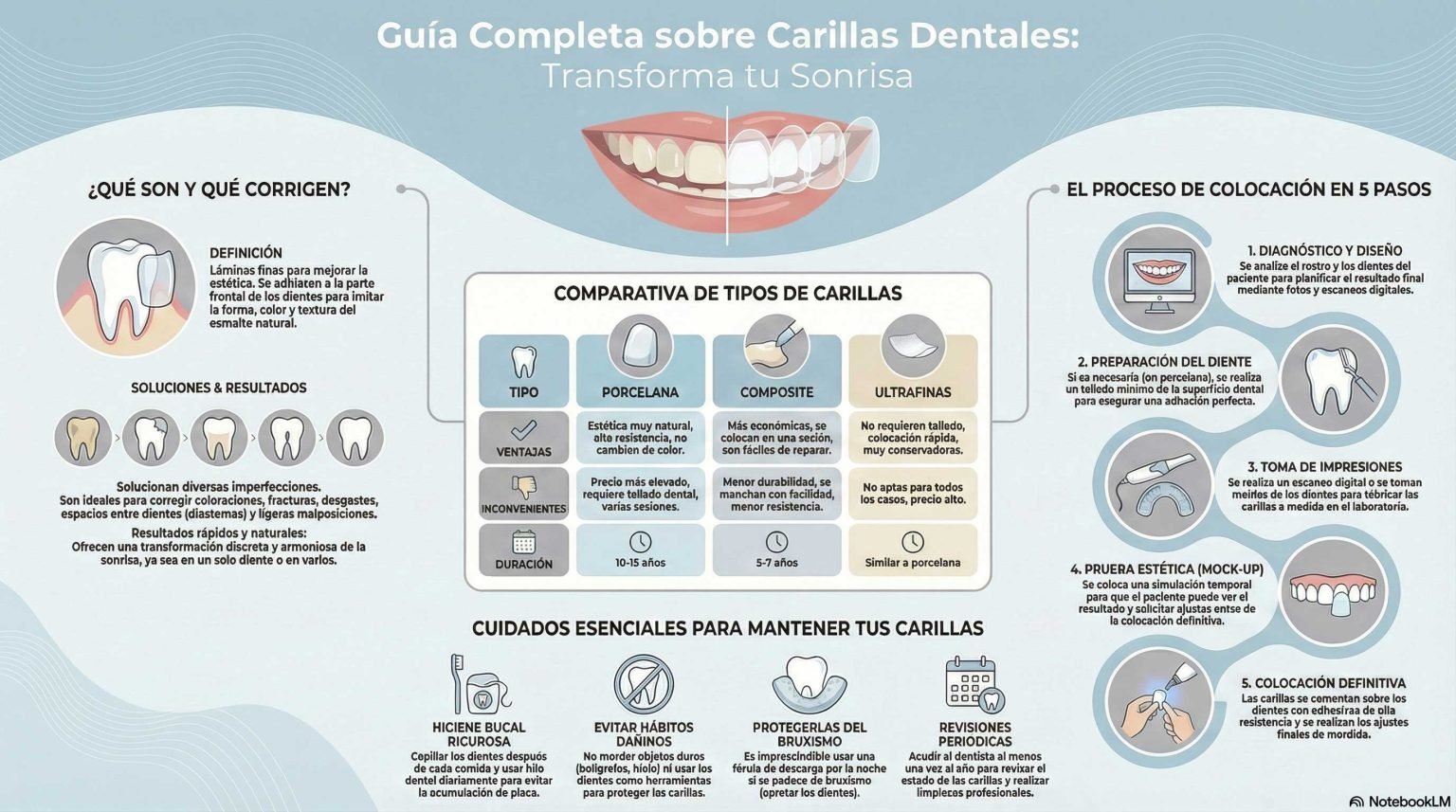 Infografía : carillas dentales, conceptos básicos