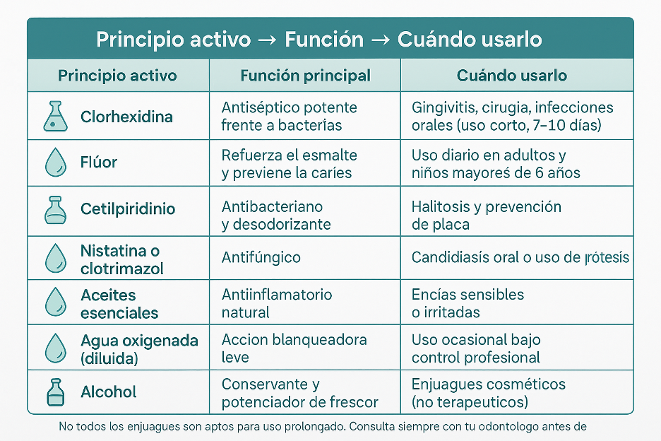 Enjuague bucal principio activo