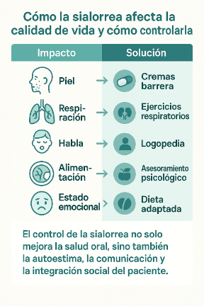 Sialorrea, calidad de vida